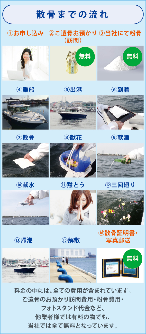 散骨までの流れ 散骨までの流れ